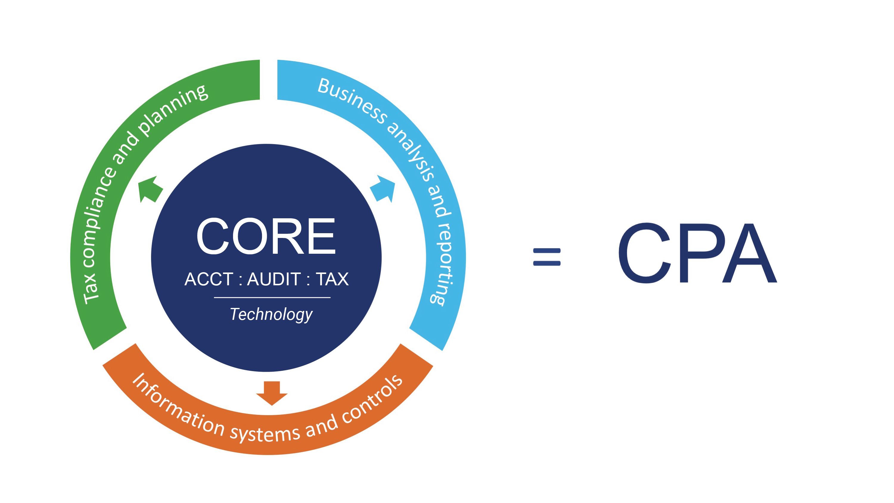 CPA Evolution Chart